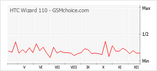 Le graphique de popularité de HTC Wizard 110
