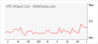 手机声望改变图表 HTC Wizard 110