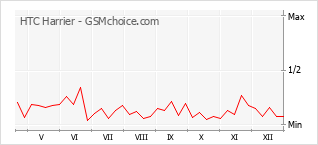 Diagramm der Poplularitätveränderungen von HTC Harrier