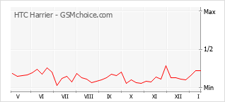 Popularity chart of HTC Harrier