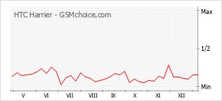 Gráfico de los cambios de popularidad HTC Harrier