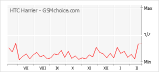 Le graphique de popularité de HTC Harrier