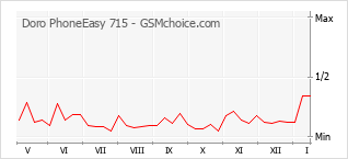 Popularity chart of Doro PhoneEasy 715