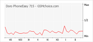 Grafico di modifiche della popolarità del telefono cellulare Doro PhoneEasy 715