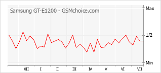 Popularity chart of Samsung GT-E1200