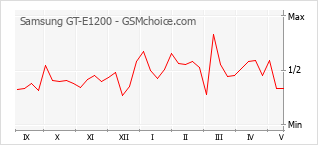 Grafico di modifiche della popolarità del telefono cellulare Samsung GT-E1200