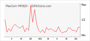 Diagramm der Poplularitätveränderungen von MaxCom MM820