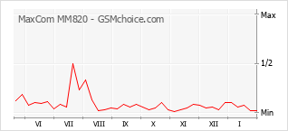 Popularity chart of MaxCom MM820