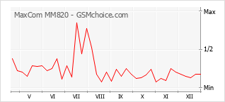 Gráfico de los cambios de popularidad MaxCom MM820
