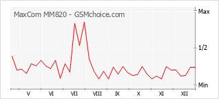 Le graphique de popularité de MaxCom MM820