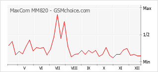 Grafico di modifiche della popolarità del telefono cellulare MaxCom MM820