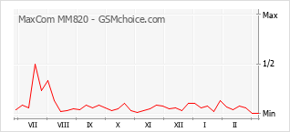 手机声望改变图表 MaxCom MM820