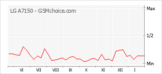 Diagramm der Poplularitätveränderungen von LG A7150