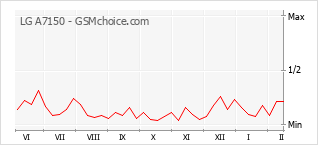 Gráfico de los cambios de popularidad LG A7150