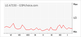 Grafico di modifiche della popolarità del telefono cellulare LG A7150
