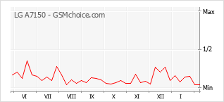 Populariteit van de telefoon: diagram LG A7150
