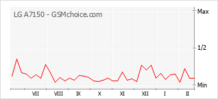 Traçar mudanças de populariedade do telemóvel LG A7150