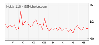 Diagramm der Poplularitätveränderungen von Nokia 110