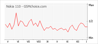 Gráfico de los cambios de popularidad Nokia 110