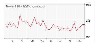 Grafico di modifiche della popolarità del telefono cellulare Nokia 110