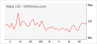 手機聲望改變圖表 Nokia 110