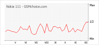 Diagramm der Poplularitätveränderungen von Nokia 111