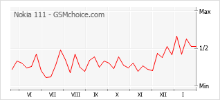 Le graphique de popularité de Nokia 111