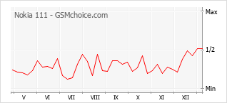 Grafico di modifiche della popolarità del telefono cellulare Nokia 111
