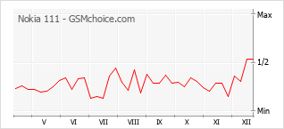 Traçar mudanças de populariedade do telemóvel Nokia 111