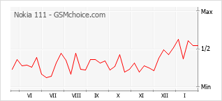 Диаграмма изменений популярности телефона Nokia 111