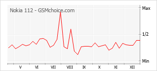 Diagramm der Poplularitätveränderungen von Nokia 112