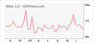 Popularity chart of Nokia 112