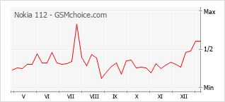 Gráfico de los cambios de popularidad Nokia 112