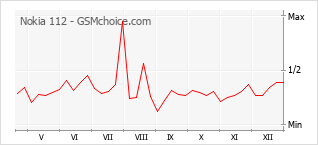 Le graphique de popularité de Nokia 112