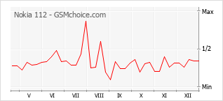Grafico di modifiche della popolarità del telefono cellulare Nokia 112