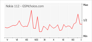Диаграмма изменений популярности телефона Nokia 112