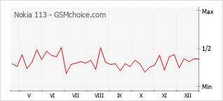 Diagramm der Poplularitätveränderungen von Nokia 113