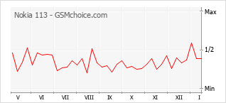 Popularity chart of Nokia 113