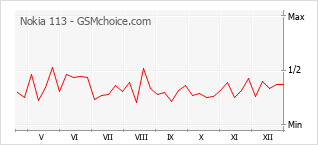 Gráfico de los cambios de popularidad Nokia 113