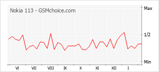Le graphique de popularité de Nokia 113