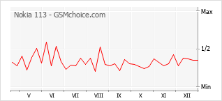 Grafico di modifiche della popolarità del telefono cellulare Nokia 113