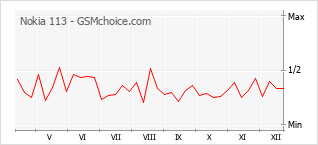 Populariteit van de telefoon: diagram Nokia 113