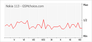 Traçar mudanças de populariedade do telemóvel Nokia 113