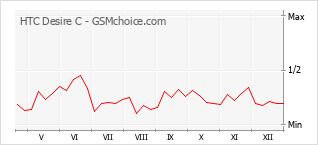Diagramm der Poplularitätveränderungen von HTC Desire C