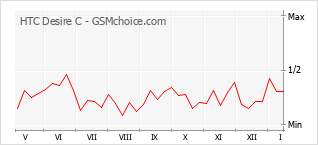 Gráfico de los cambios de popularidad HTC Desire C