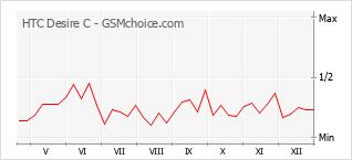 Grafico di modifiche della popolarità del telefono cellulare HTC Desire C