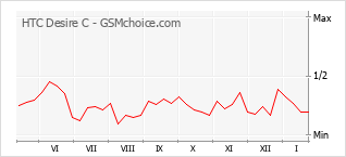 Populariteit van de telefoon: diagram HTC Desire C