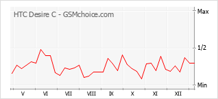 Traçar mudanças de populariedade do telemóvel HTC Desire C