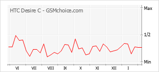 Диаграмма изменений популярности телефона HTC Desire C