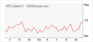 手機聲望改變圖表 HTC Desire C